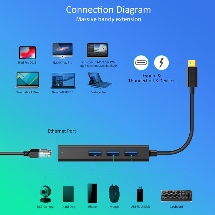 Choetech Hub USB-C to 3 USB3.0 + RJ