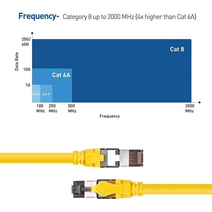 Kuwes Cat.8 High Speed Ethernet Cable Up To 40Gbps - 10m - Yellow