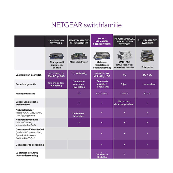 Netgear 8 Port Gigabit POE Smart Switch with 2 Port SFPS