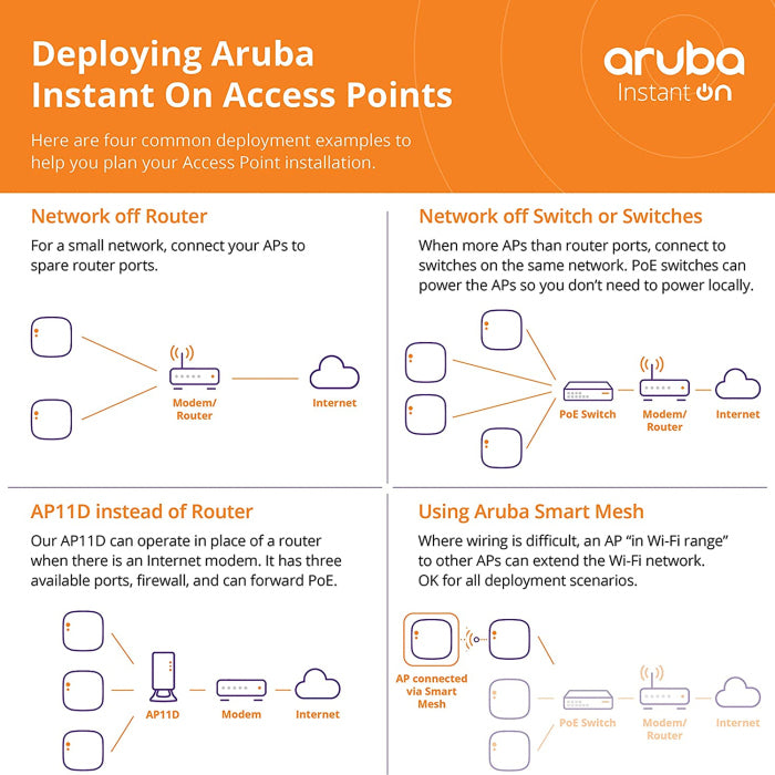 Aruba Instant On AP11D Desk/Wall Access Points